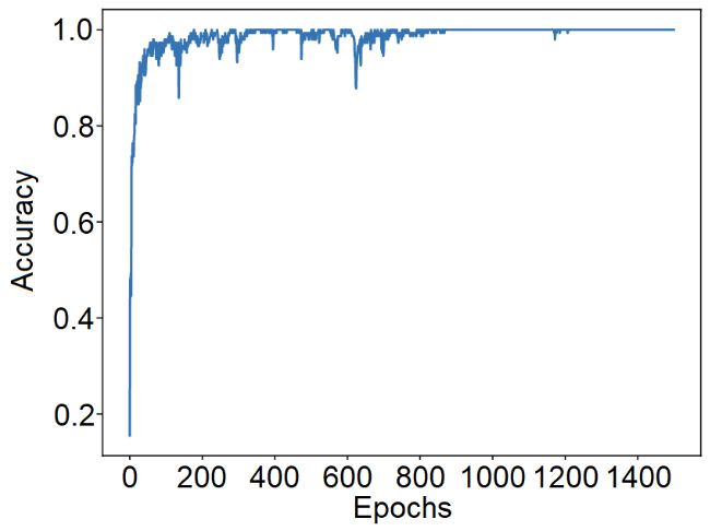 Fig. 4: DL model accuracy results.